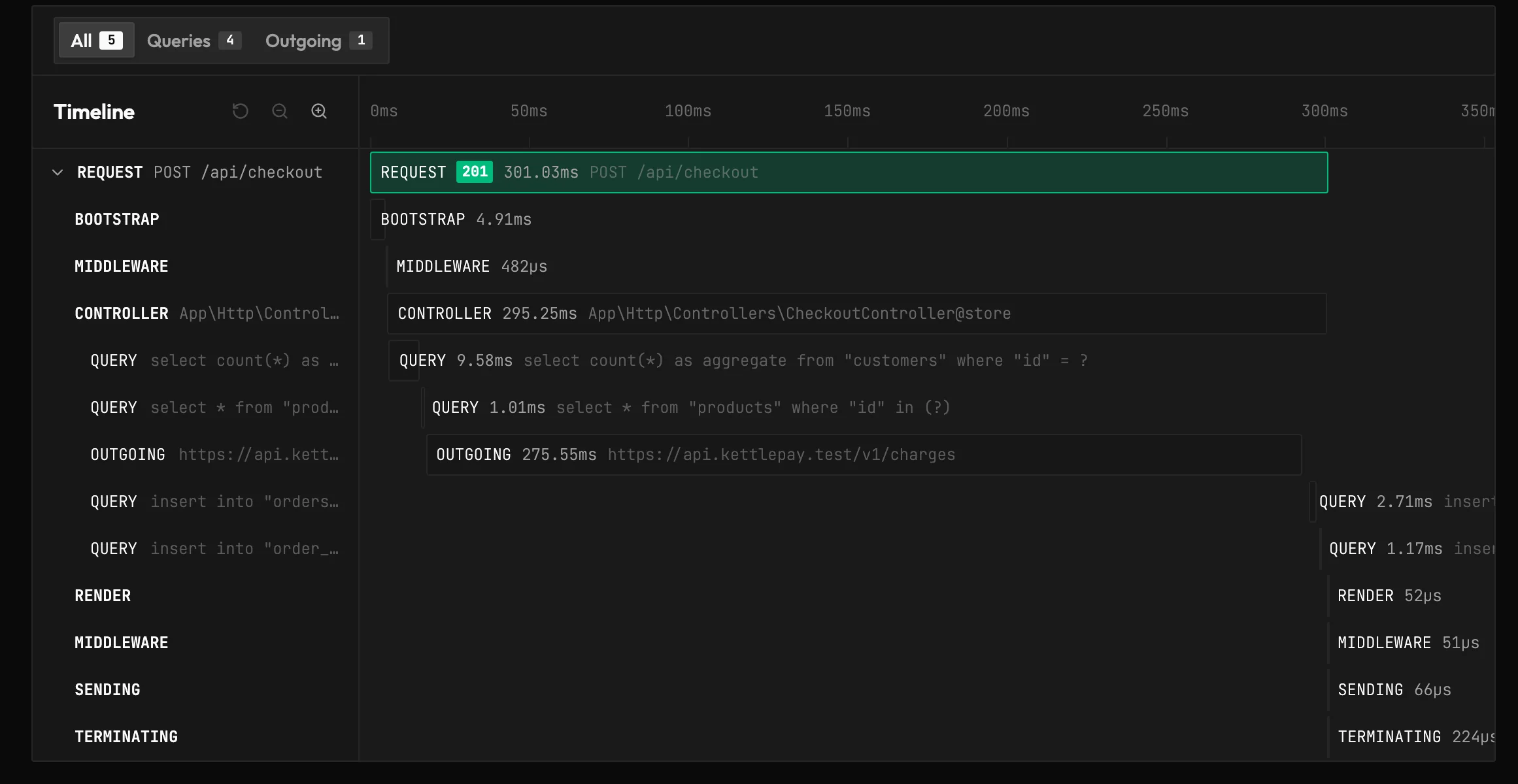 Timeline of POST /api/checkout with its queries and a 275 ms outgoing call to api.kettlepay.test